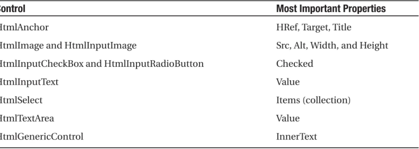 Table 5-4. Important HTML Control Properties
