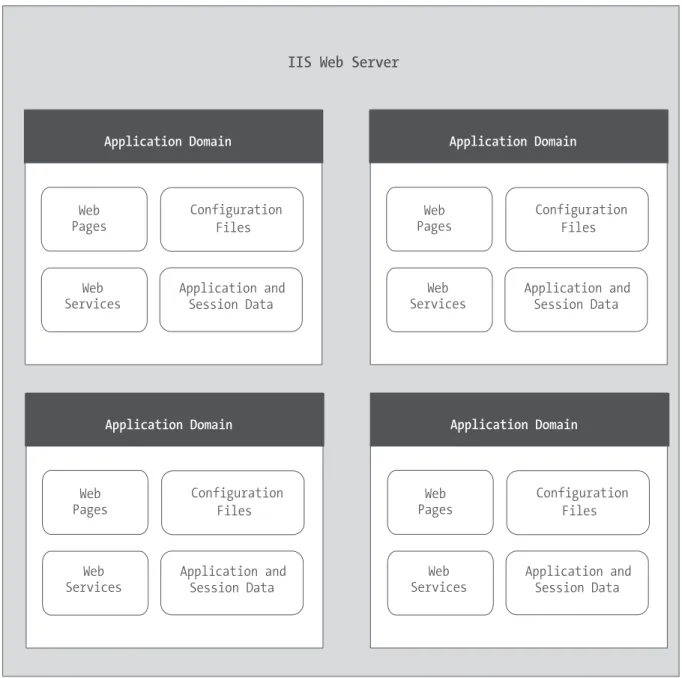 Figure 5-1. ASP.NET applications