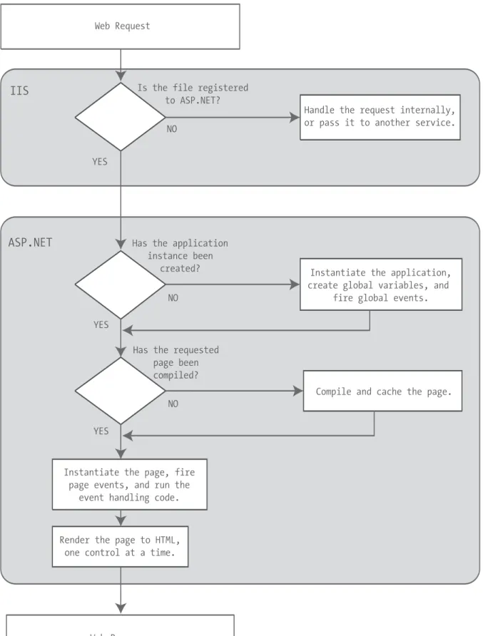 Figure 5-4. The stages in an ASP.NET request