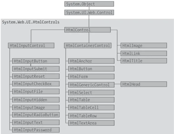 Figure 5-7. HTML control inheritance
