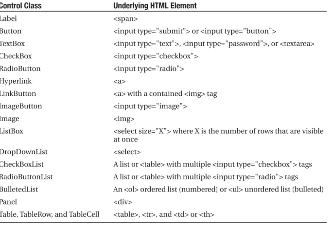 Table 6-1. Basic Web Controls