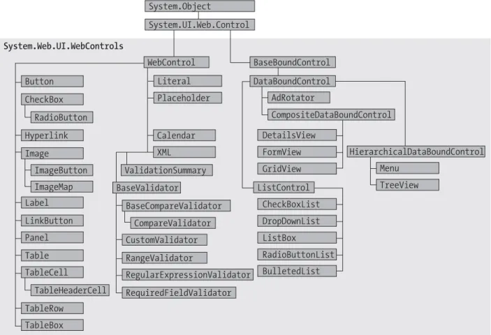 Figure 6-2. The web control hierarchy