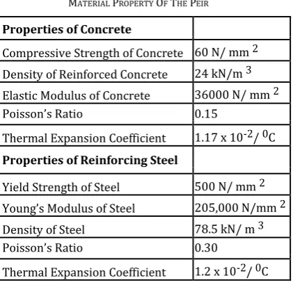TABLE II APPROXIMATEDESIGN LOADS 