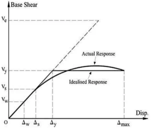 TABLE 44 REINFORCEMENT DETAILS AS PER DIRECT DISPLACEMENT BASED DESIGN 