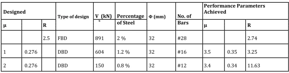 TABLE 5 PERFORMANCE ASSESSMENT OF DESIGNED PIER 