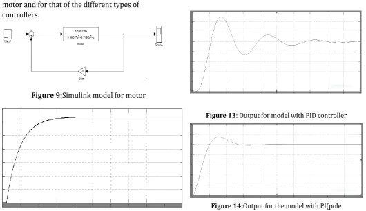 Figure 9:Simulink model for motor  