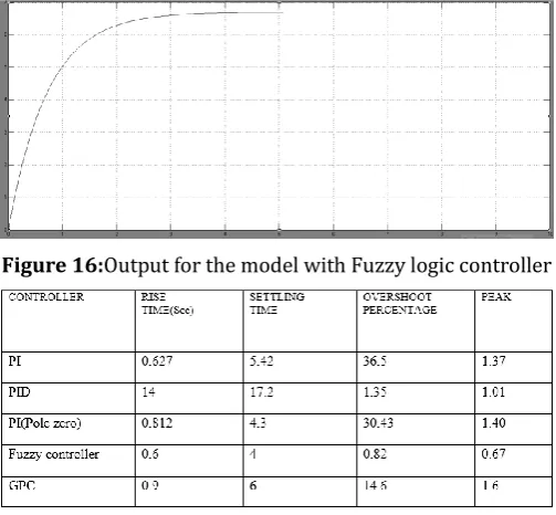 Figure 15:Output for the model with Generalised predictive controller 