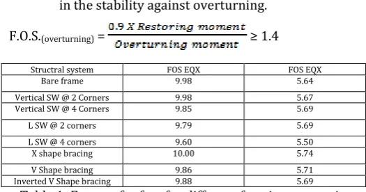 Table 1: Factor of safety for different framing system in 