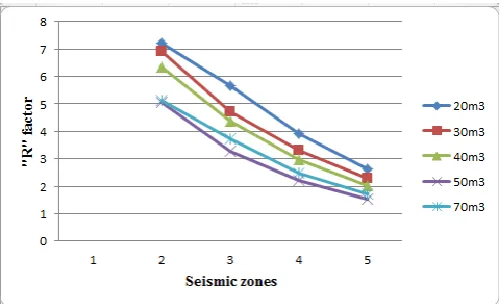 Table 2: Comparing value of “R” factor for different zones of 70m3 capacity of tank  