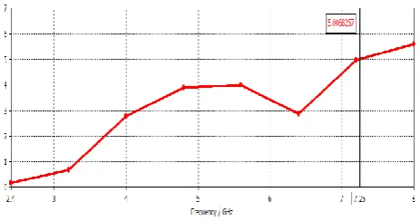 Fig. 4. Simulated gain versus frequency plot of the proposed antenna  