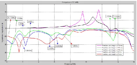 Fig. 12. Comparisons of Simulated Return Loss () curves against frequency by varying the feed length  