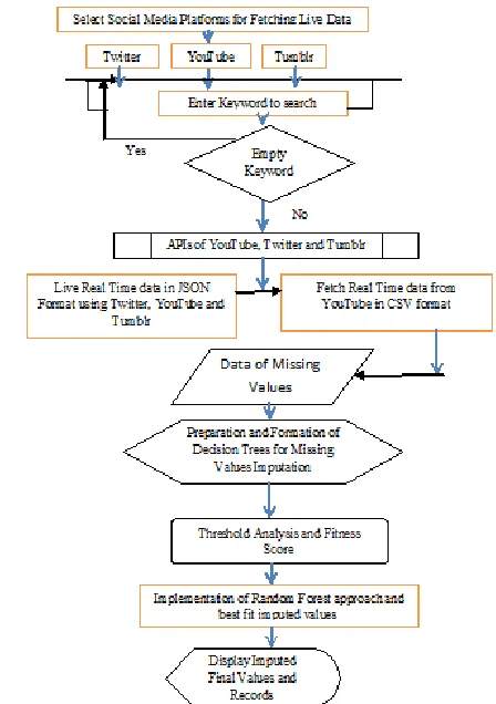 Fig. (1) Flow using Random Forest Approach for Missing Value Imputation 