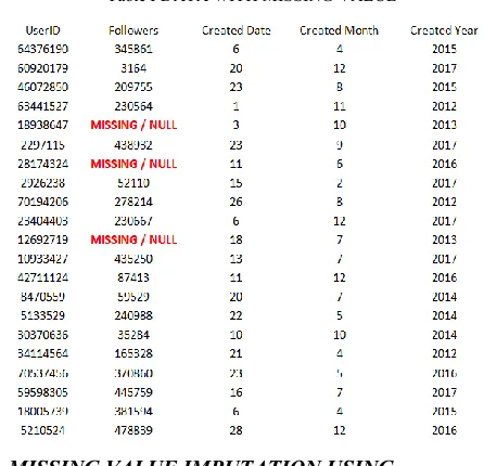 Table I DATA WITH MISSING VALUE 