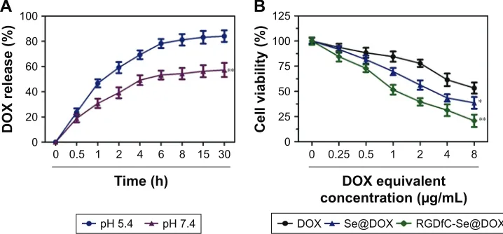 Figure 5 (A) In vitro ph-triggered release of DOX from rgDfc-se@DOX. **P,0.01 vs the pH 5.4 group