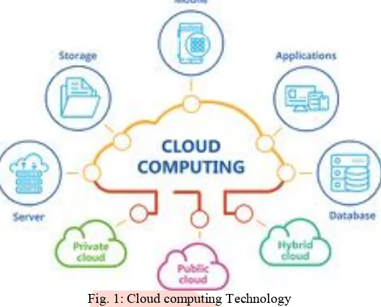 Fig. 1: Cloud computing Technology 