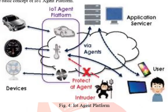 Fig.4 shows the basic concept of IoT Agent Platform. 
