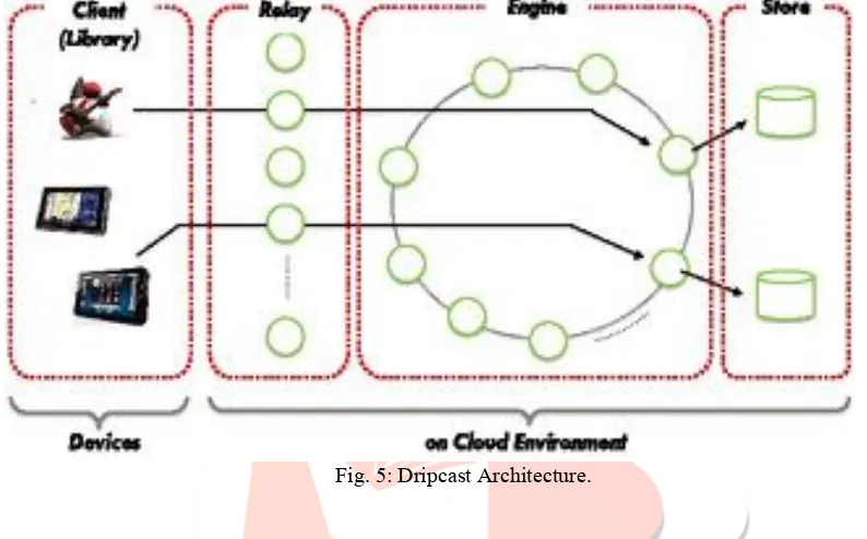 Fig. 5: Dripcast Architecture. 