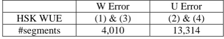 Table 1: Distribution of WUEs. 