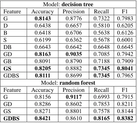 Table 4: Performance on 4000s_W dataset.  
