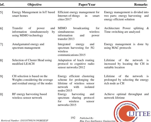 TABLE I Summary of Literature survey 