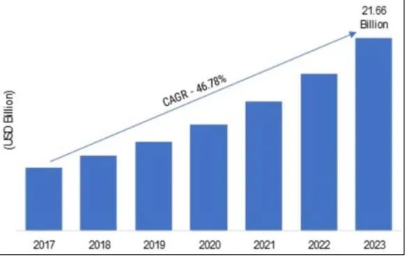 Figure 1.1  Anticipated market growth in 2023 