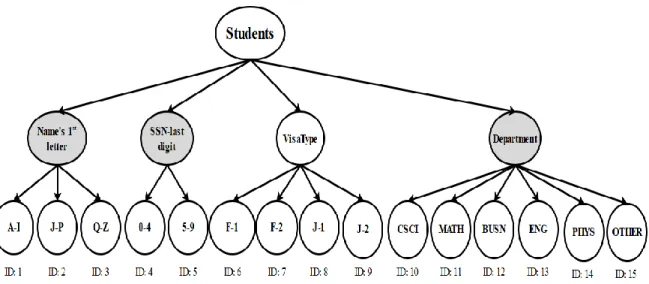 Figure 3.1 An example of the partitioning tree (PT) of the students table (Table 3.1) 