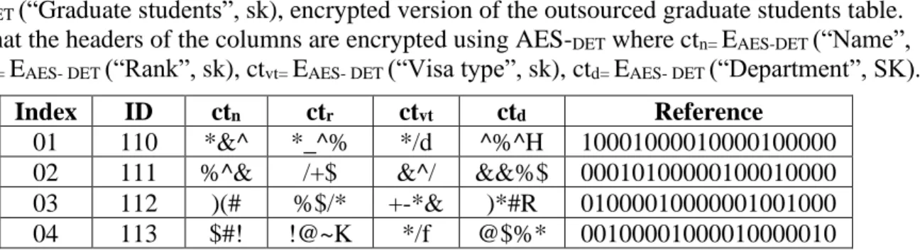 Table 3.3 The encrypted graduate students table 