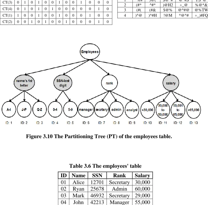 Table 3.5 Encrypted employees table 