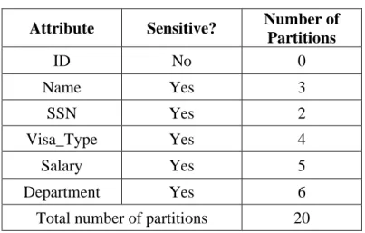 Table 4.2 The sensitive attributes and the number of partitions for students table  Attribute  Sensitive?  Number of 