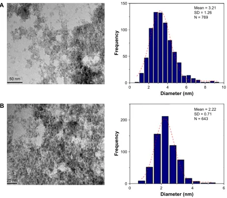 Figure 4 TeM images and histograms of particle size distribution for 0.5% and 3% (w/v) honey/Fe3O4-NPs