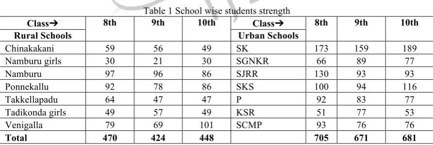 Table 1 School wise students strength 