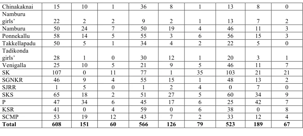 Table 4 School wise Health problems – Urban (%) 