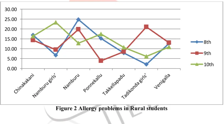 Figure 1 Seasonal problems in Rural students 