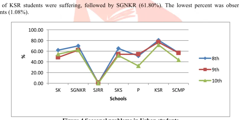 Figure 3 Digestion problems in Rural students 
