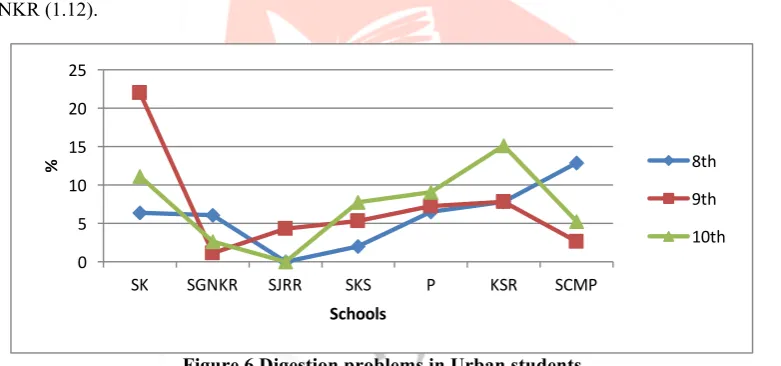 Figure 5 Allergy problems in Urban students 