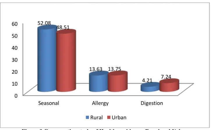 Figure 9 Comparative study of Health problems –Rural and Urban 