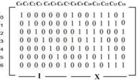 Figure 4.1(a) Generator Matrix for the (15, 7, 5)EG-LDPC in Systematic Format Fig. 4.1(a) shows the systematic generator matrix to generate 