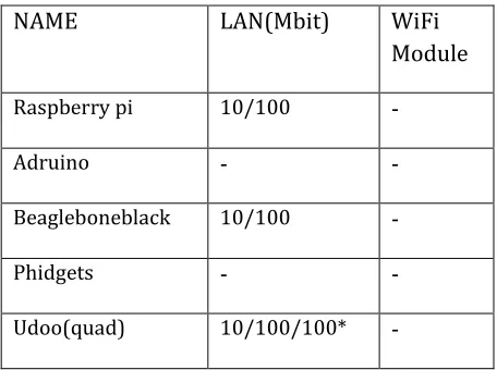 Table 4: Comparison of Communication Interfaces Advantages: 