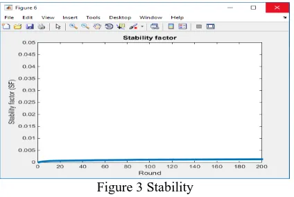 Figure 3 Stability 