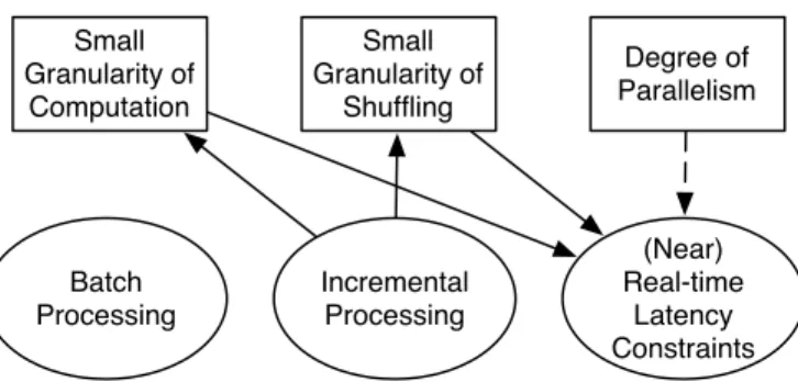 Figure 2.1. Dependencies between system design features and system parameters for low-latency analytics.