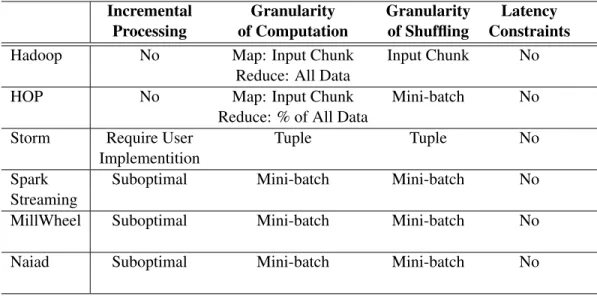 Table 2.1. Design features and system parameters of existing data-parallel systems.