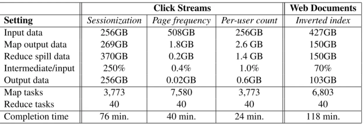 Table 3.1. Workloads and their running time in the benchmark.