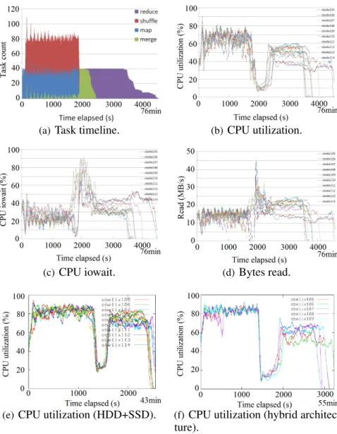 Figure 3.2. Experimental results using the sessionization workload.