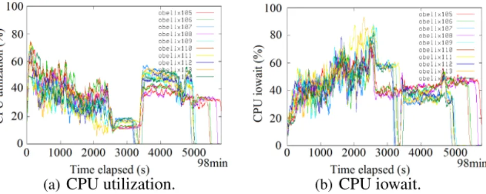 Figure 3.4. Results for MapReduce Online using the sessionization workload.
