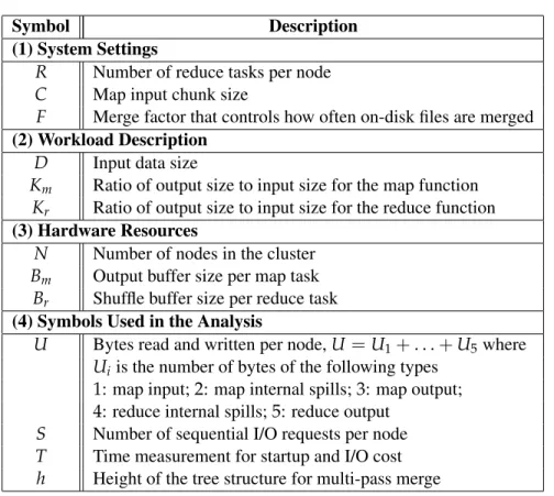 Table 3.3. Symbols used in Hadoop analysis.