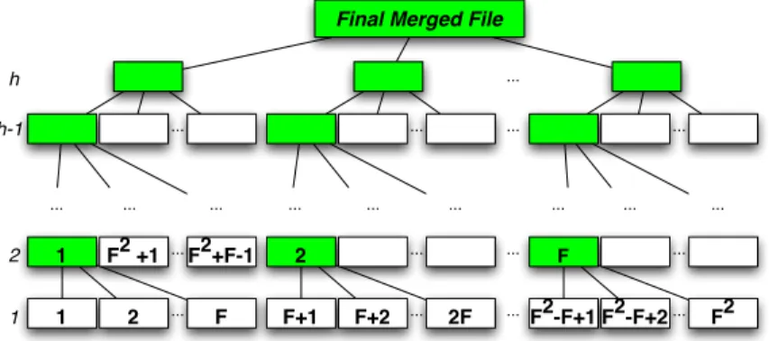 Figure 3.5. Analysis of the tree of files created in multi-pass merge.