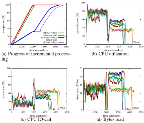 Figure 3.7. Performance of optimized Hadoop based on our model.