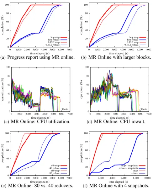 Figure 3.8. Performance of MapReduce Online with pipelining of data.