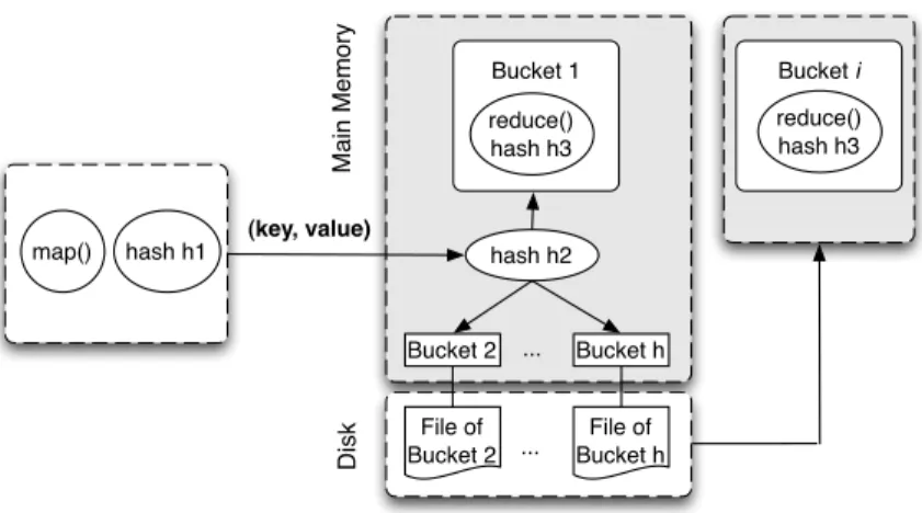 Figure 4.1. MR-hash: hashing in mappers and two phase hash processing in reducers.