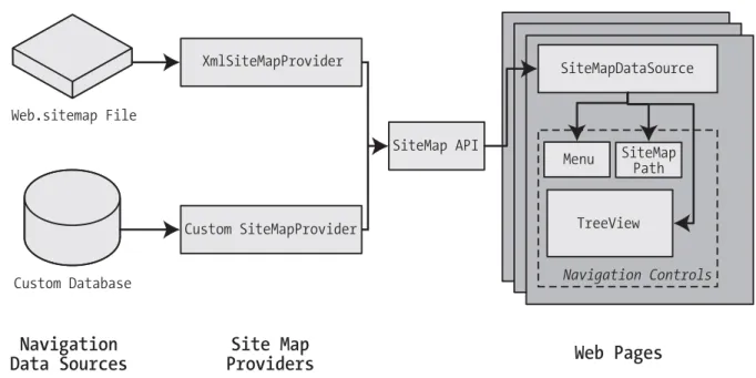 Figure 11-1. ASP.NET navigation with site maps